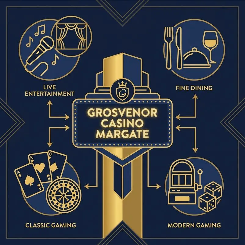 explore Grosvenor Casino Margate's main hub explore Grosvenor Casino Margate's main hub